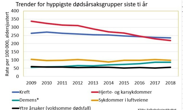 DØDSÅRSAKER: Kreft er nå den hyppigste dødsårsaken i Norge. Illustrasjon: FHI. (2) DØDSÅRSAKER: Kreft er nå den hyppigste dødsårsaken i Norge. Illustrasjon: FHI. (2)